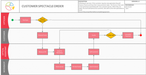 Process Map
